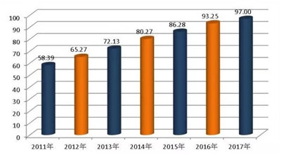 2011-2017年中国小康指数变化示意图（注：2011至2016年为中国小康经济指数，2017年为中国全面小康指数）
