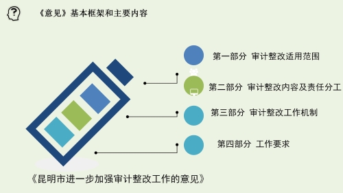 《昆明市进一步加强审计整改工作办法》及三项配套制度政策解读_05