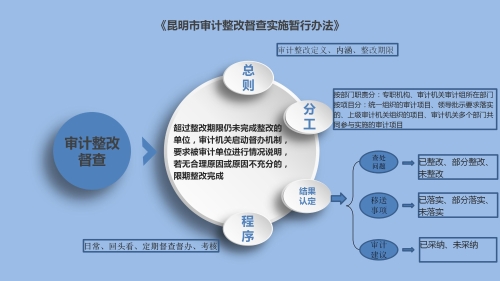 《昆明市进一步加强审计整改工作办法》及三项配套制度政策解读_13