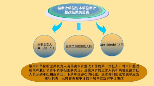 《昆明市进一步加强审计整改工作办法》及三项配套制度政策解读_18